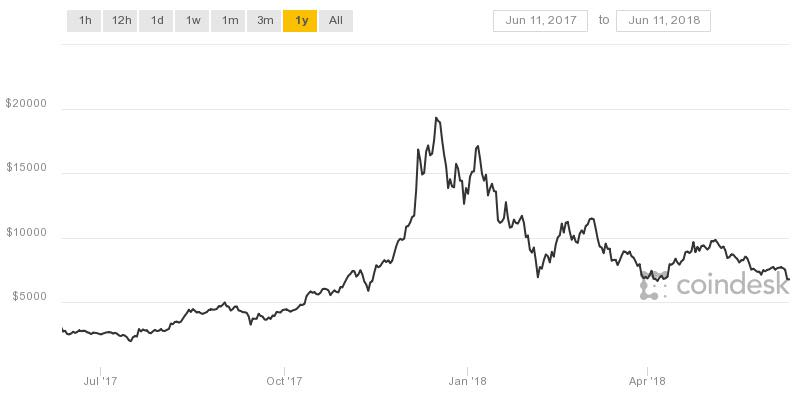Illustration for article titled El Bitcoin vuelve a desplomarse por un hackeo y ya vale un 53% menos que en diciembre